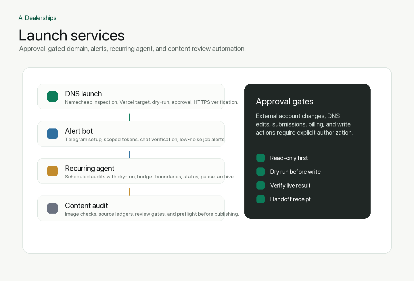 Dealership launch dashboard for domains, apps, DNS, and review checks